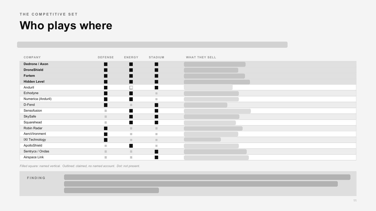 Kytyra dot chart of competitors across three verticals, descriptions redacted